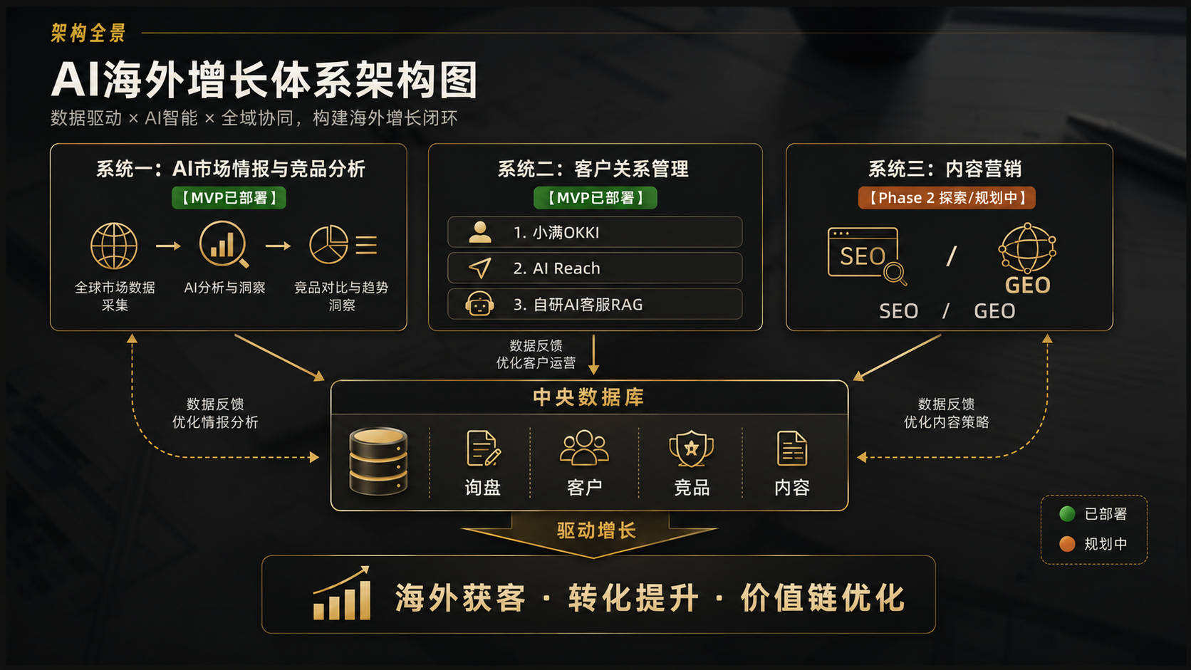 三大 AI 系统架构总览:市场情报与竞品分析、客户获取与关系管理、模型评测与效果验证