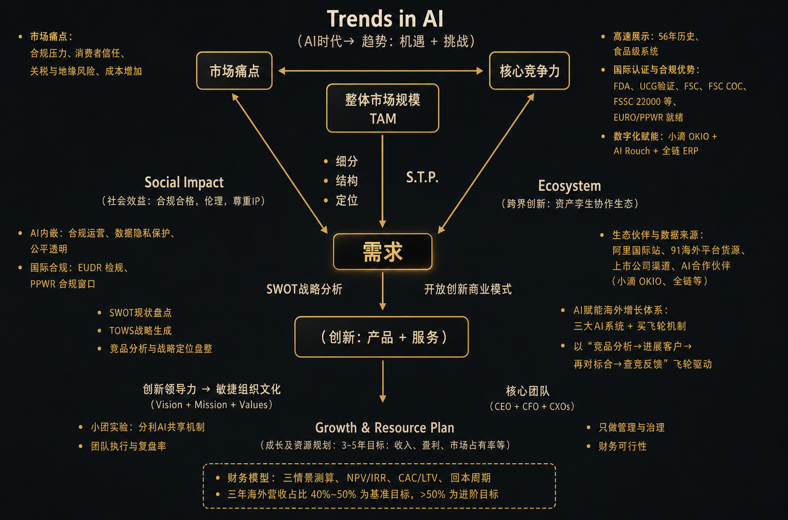 马陈杰博士卓越专案体系四段路径